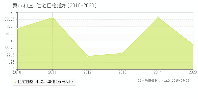 呉市和庄の住宅価格推移グラフ 