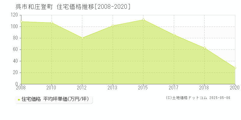 和庄登町(呉市)の住宅価格推移グラフ(坪単価)[2008-2020年]