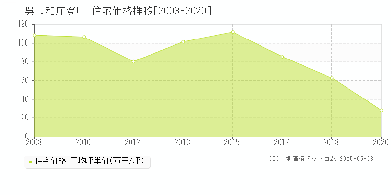 呉市和庄登町の住宅価格推移グラフ 