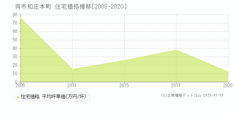 和庄本町(呉市)の住宅価格推移グラフ(坪単価)[2008-2020年]