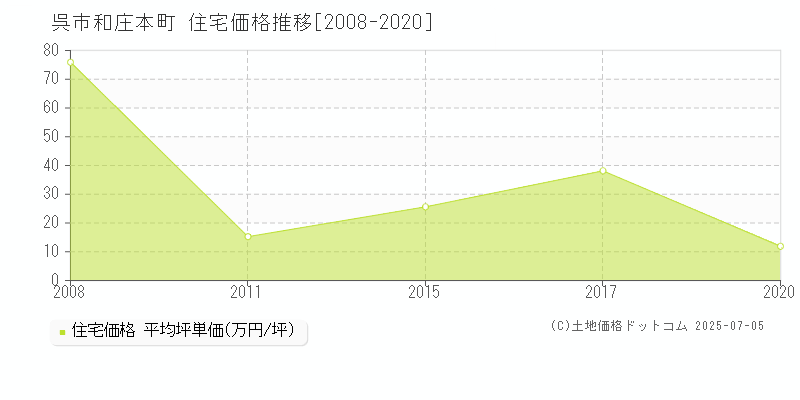 呉市和庄本町の住宅価格推移グラフ 