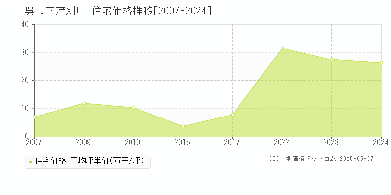 下蒲刈町(呉市)の住宅価格推移グラフ(坪単価)[2007-2024年]