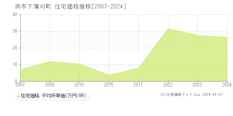 呉市下蒲刈町の住宅取引価格推移グラフ 