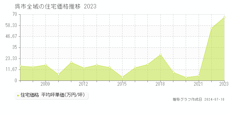 呉市の住宅価格推移グラフ 