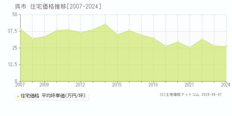 呉市(広島県)の住宅価格推移グラフ(坪単価)[2007-2024年]