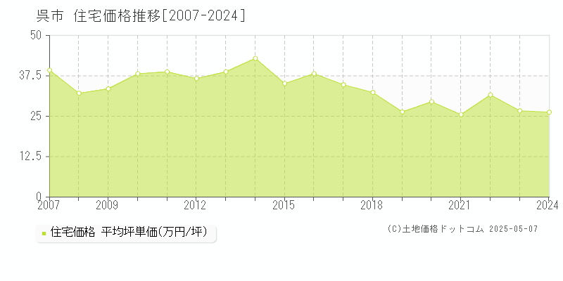 呉市の住宅価格推移グラフ 