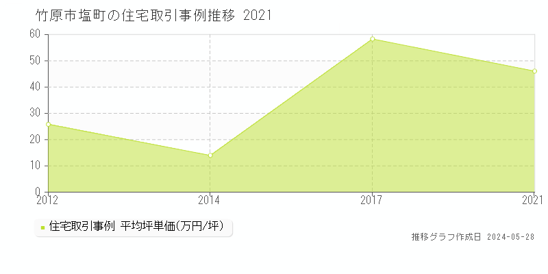 竹原市塩町の住宅価格推移グラフ 