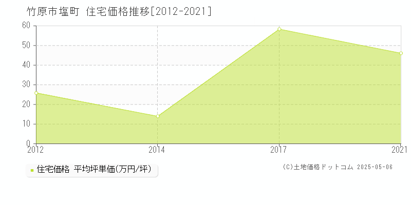 塩町(竹原市)の住宅価格推移グラフ(坪単価)[2012-2021年]