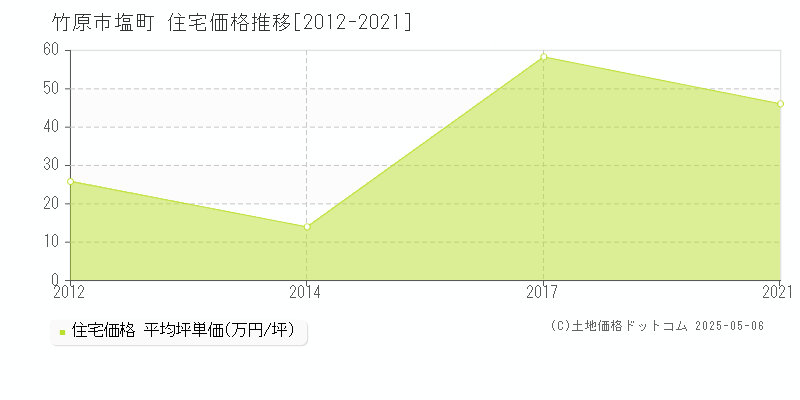 竹原市塩町の住宅価格推移グラフ 