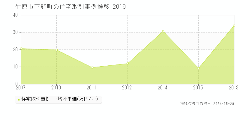竹原市下野町の住宅取引事例推移グラフ 