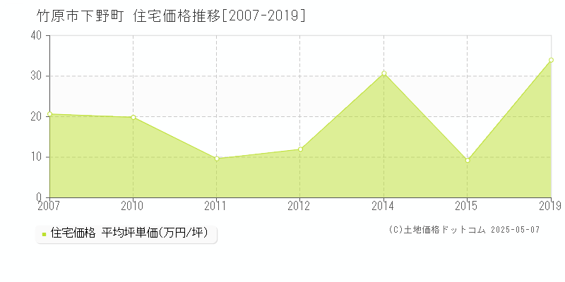 下野町(竹原市)の住宅価格推移グラフ(坪単価)[2007-2019年]