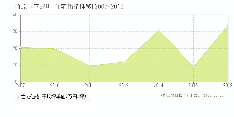 竹原市下野町の住宅取引事例推移グラフ 