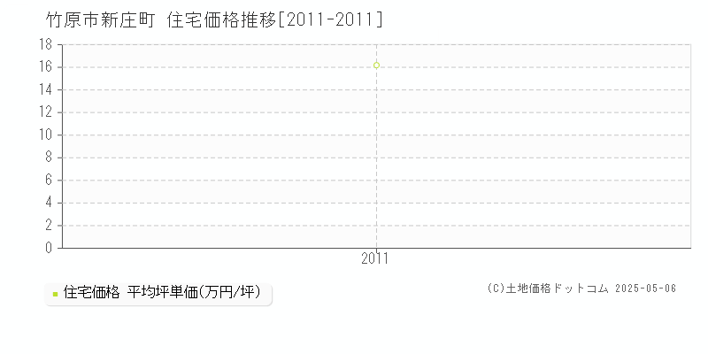 新庄町(竹原市)の住宅価格推移グラフ(坪単価)[2011-2011年]