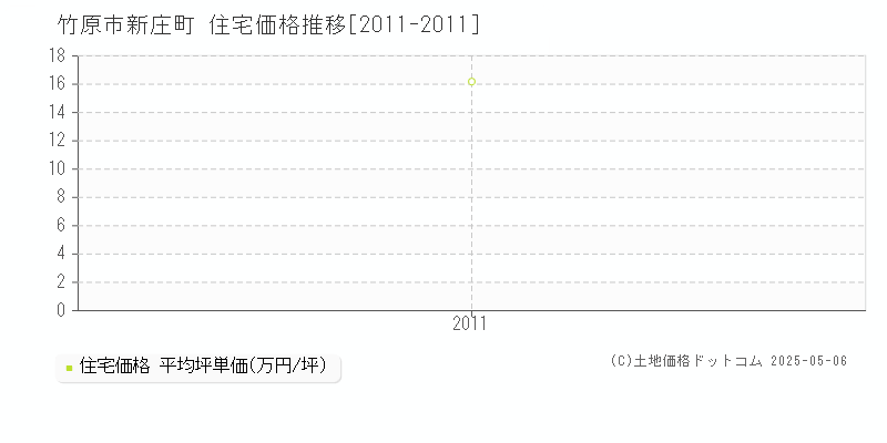 竹原市新庄町の住宅価格推移グラフ 