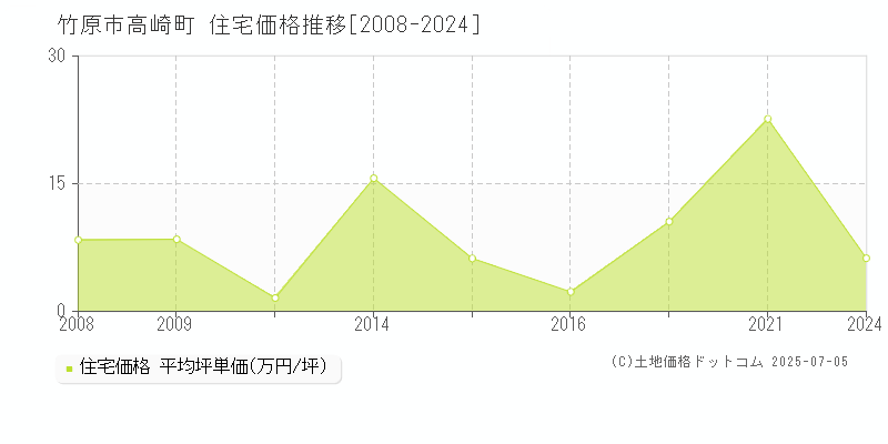 高崎町(竹原市)の住宅価格推移グラフ(坪単価)[2008-2024年]