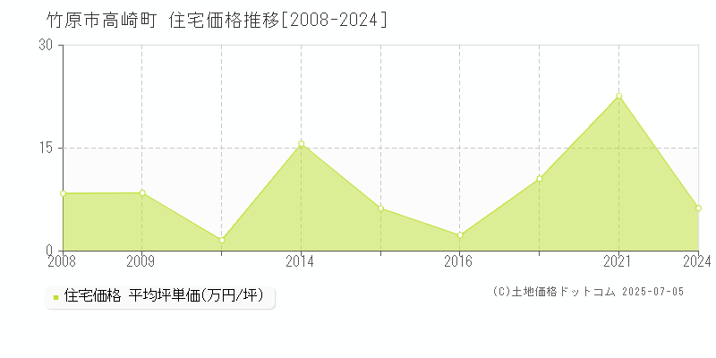 竹原市高崎町の住宅価格推移グラフ 