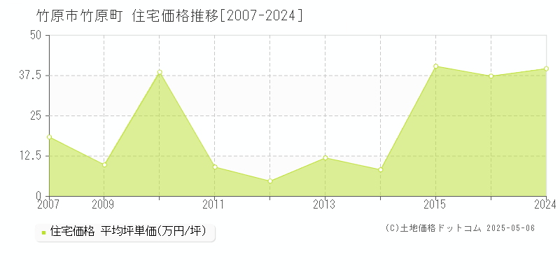 竹原町(竹原市)の住宅価格推移グラフ(坪単価)[2007-2024年]