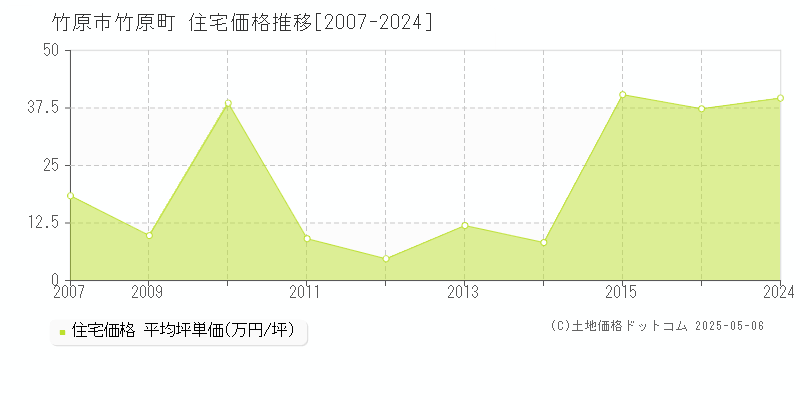 竹原市竹原町の住宅価格推移グラフ 