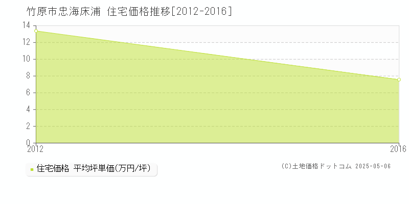 忠海床浦(竹原市)の住宅価格推移グラフ(坪単価)[2012-2016年]
