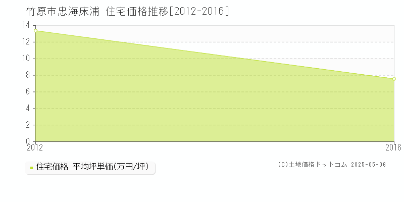 竹原市忠海床浦の住宅価格推移グラフ 