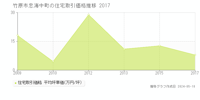 竹原市忠海中町の住宅価格推移グラフ 