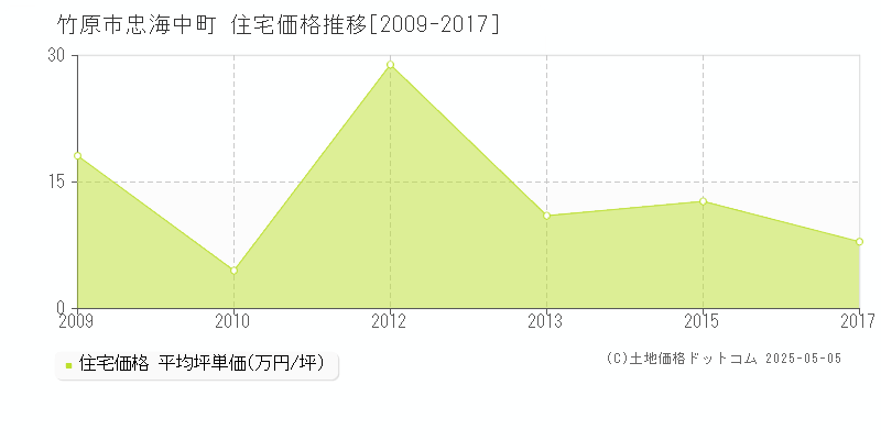 忠海中町(竹原市)の住宅価格推移グラフ(坪単価)[2009-2017年]