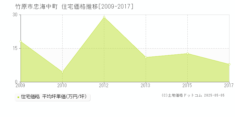 竹原市忠海中町の住宅価格推移グラフ 