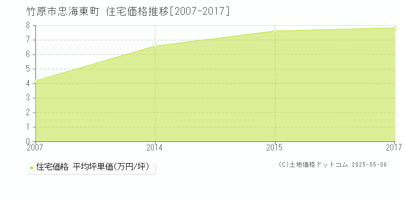 忠海東町(竹原市)の住宅価格推移グラフ(坪単価)[2007-2017年]
