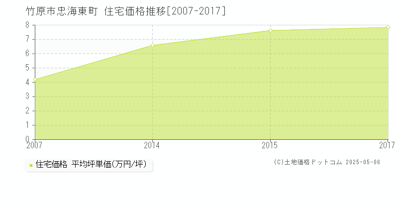 竹原市忠海東町の住宅価格推移グラフ 