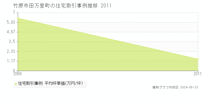 竹原市田万里町の住宅価格推移グラフ 