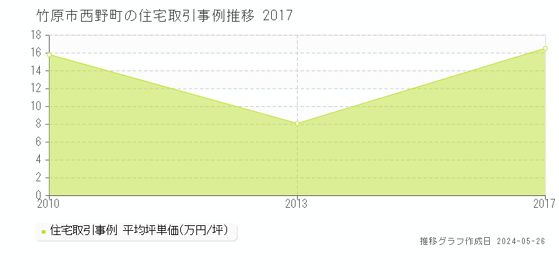竹原市西野町の住宅価格推移グラフ 