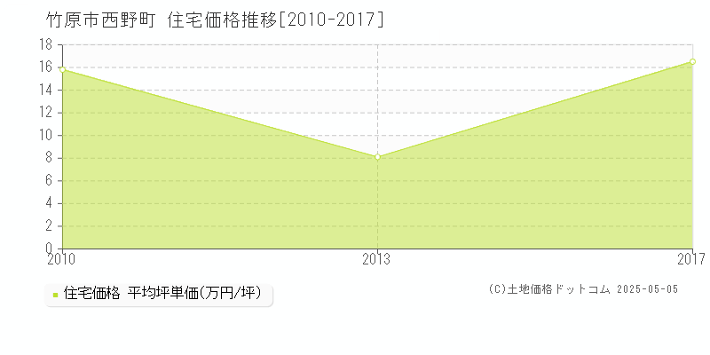 西野町(竹原市)の住宅価格推移グラフ(坪単価)[2010-2017年]