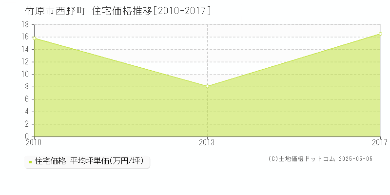 竹原市西野町の住宅価格推移グラフ 