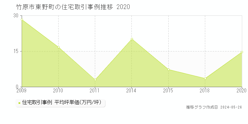 竹原市東野町の住宅価格推移グラフ 