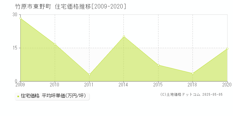東野町(竹原市)の住宅価格推移グラフ(坪単価)[2009-2020年]