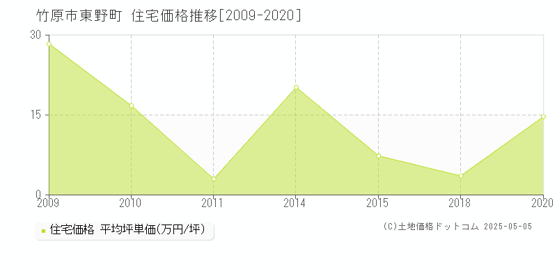 竹原市東野町の住宅価格推移グラフ 