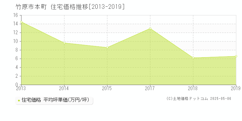 本町(竹原市)の住宅価格推移グラフ(坪単価)[2013-2019年]