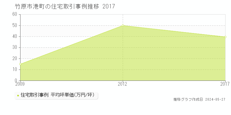 竹原市港町の住宅価格推移グラフ 