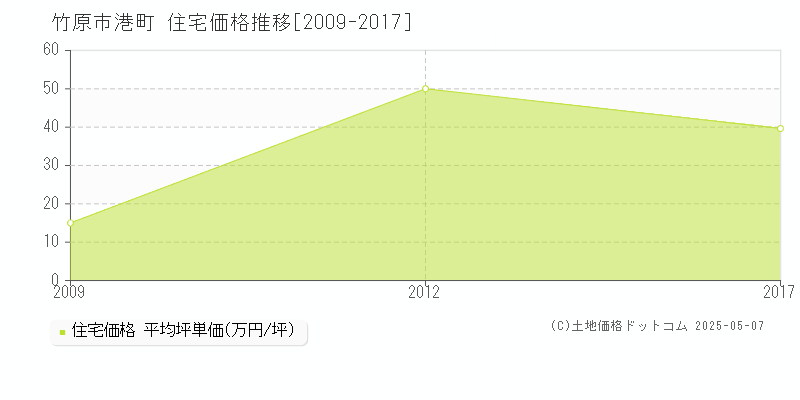 港町(竹原市)の住宅価格推移グラフ(坪単価)[2009-2017年]