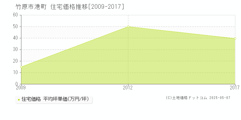 竹原市港町の住宅価格推移グラフ 