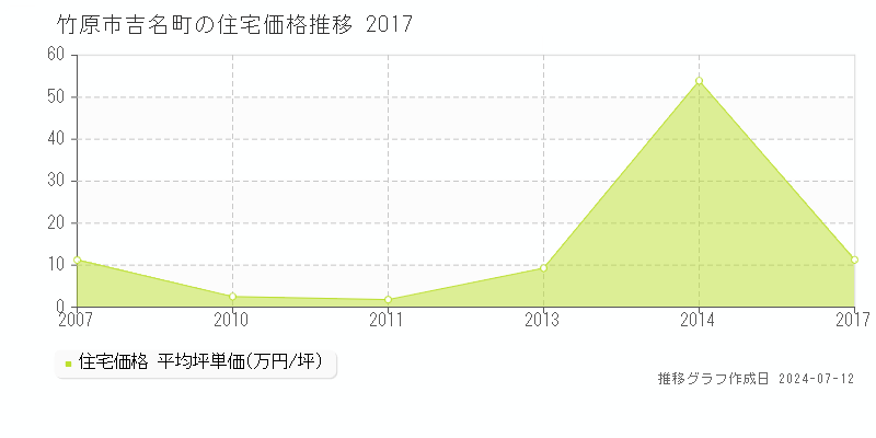 竹原市吉名町の住宅価格推移グラフ 