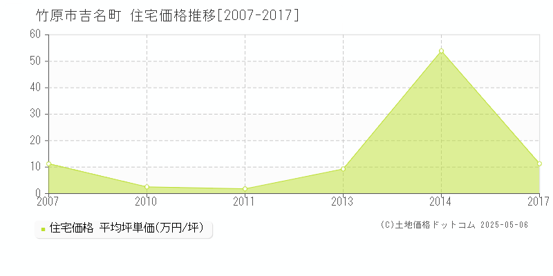 吉名町(竹原市)の住宅価格推移グラフ(坪単価)[2007-2017年]