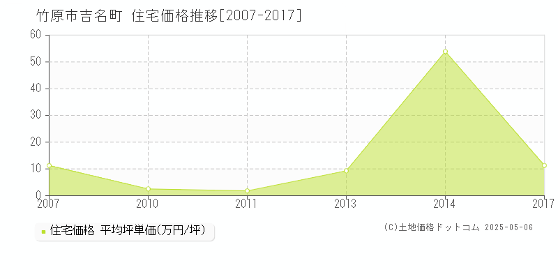 竹原市吉名町の住宅価格推移グラフ 