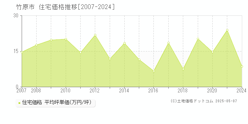 竹原市(広島県)の住宅価格推移グラフ(坪単価)[2007-2024年]