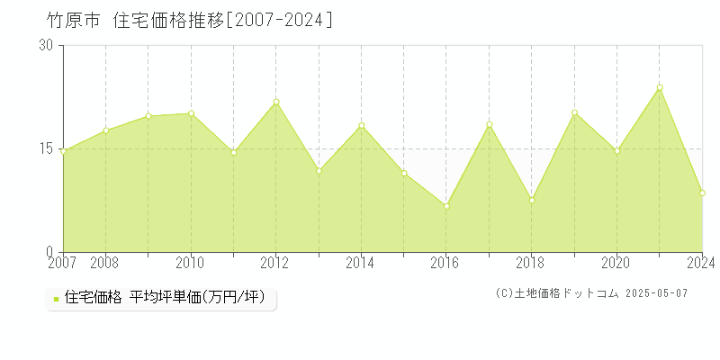 竹原市全域の住宅価格推移グラフ 