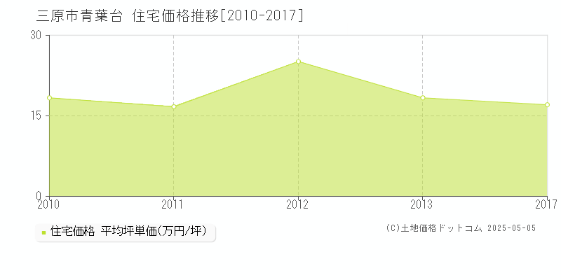 青葉台(三原市)の住宅価格推移グラフ(坪単価)[2010-2017年]