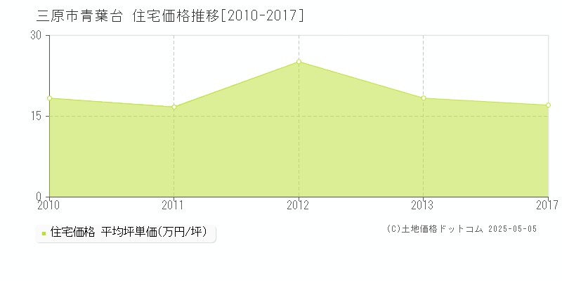 三原市青葉台の住宅価格推移グラフ 