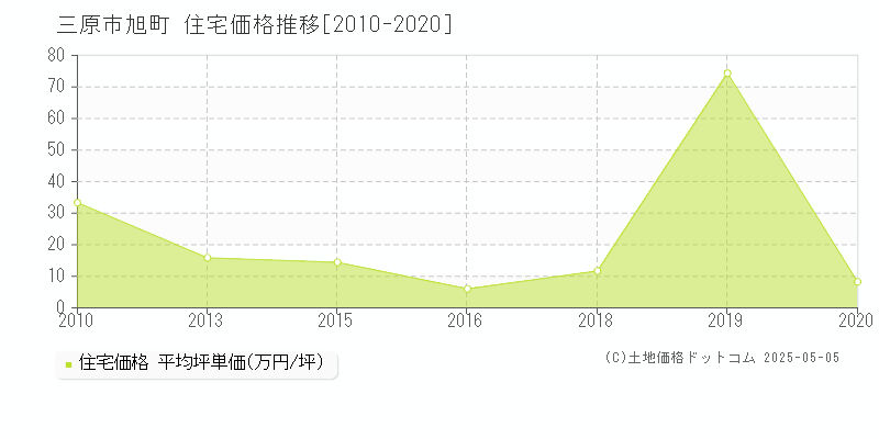 旭町(三原市)の住宅価格推移グラフ(坪単価)[2010-2020年]