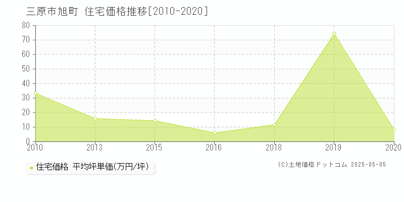 三原市旭町の住宅価格推移グラフ 