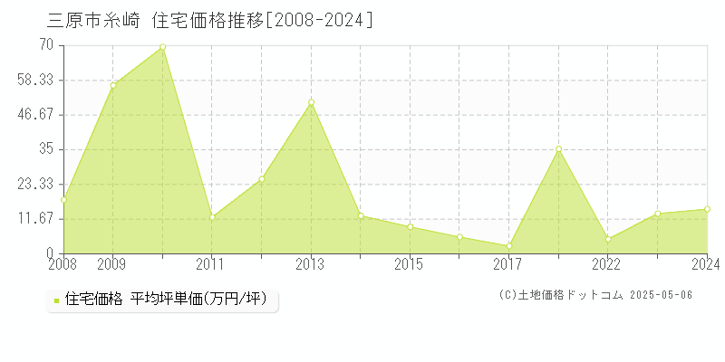 糸崎(三原市)の住宅価格推移グラフ(坪単価)[2008-2024年]